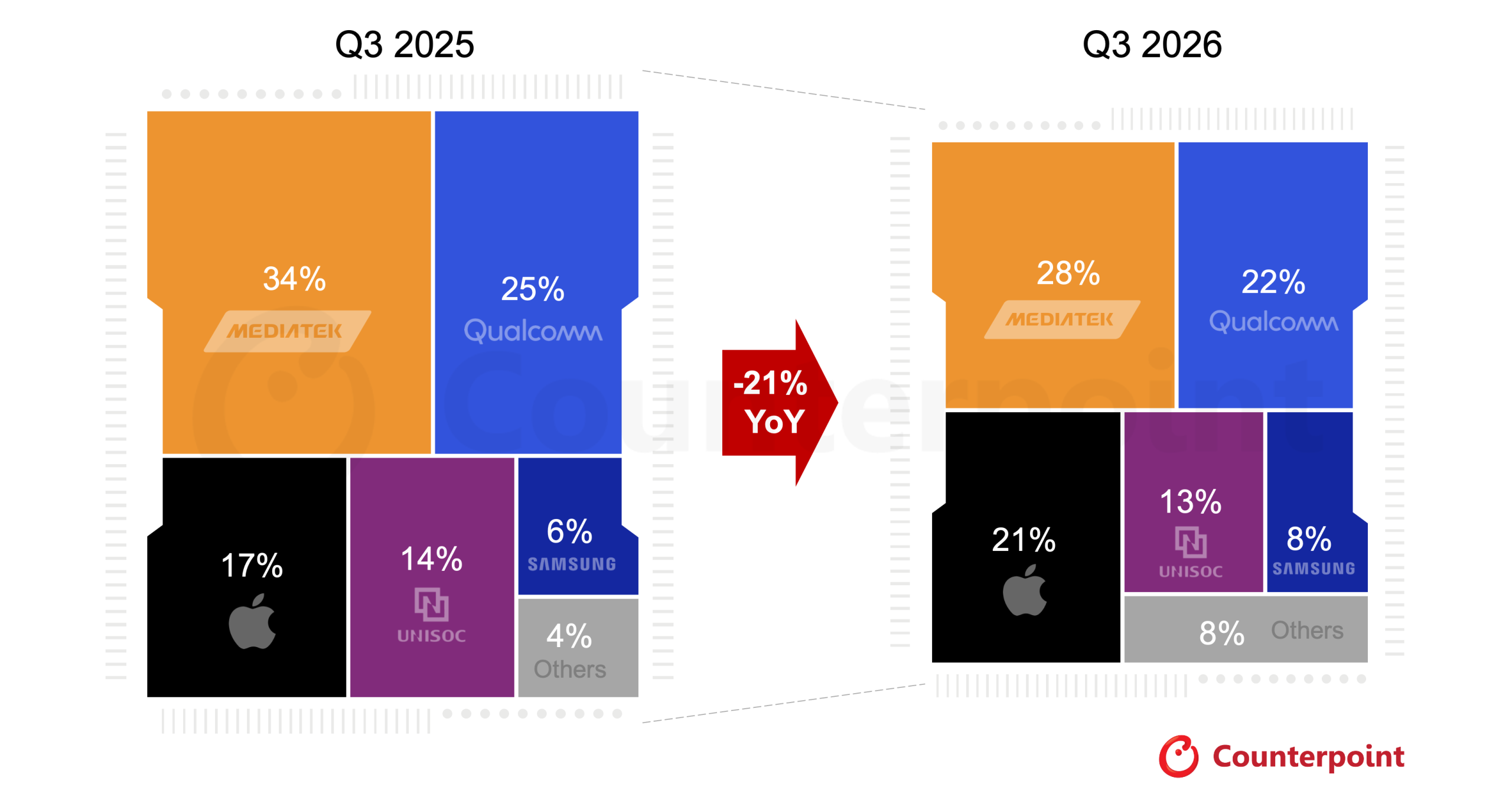 Telefon işlemcisi sevkiyatları yüzde 21 düştü, Apple’ın payı yüzde 21’e çıktı